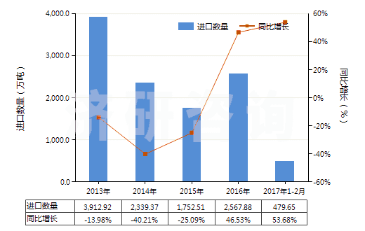2013-2017年2月中國其他煤(不論是否粉化,但未制成型)(HS27011900)進(jìn)口量及增速統(tǒng)計 2013-2017年2月中國其他煤(不論是否粉化,但未制成型)(HS27011900)進(jìn)口量及增速統(tǒng)計